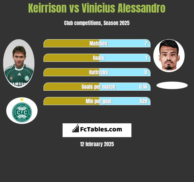 Keirrison vs Vinicius Alessandro h2h player stats