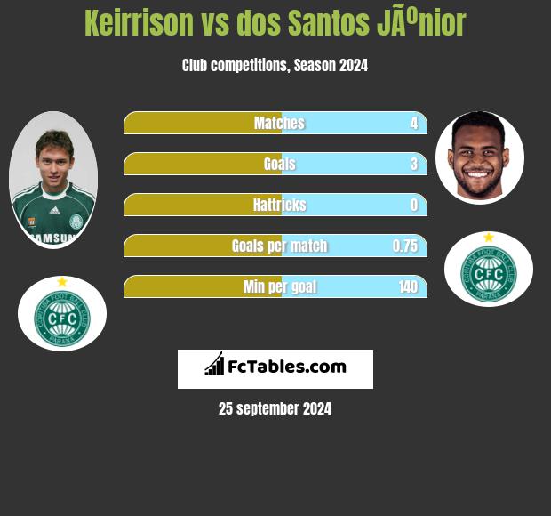 Keirrison vs dos Santos JÃºnior h2h player stats