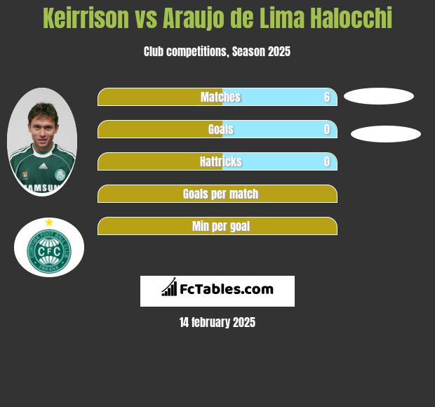 Keirrison vs Araujo de Lima Halocchi h2h player stats