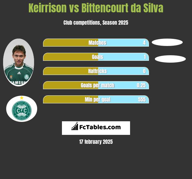 Keirrison vs Bittencourt da Silva h2h player stats