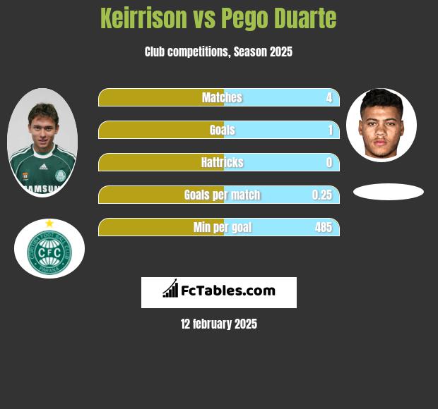 Keirrison vs Pego Duarte h2h player stats