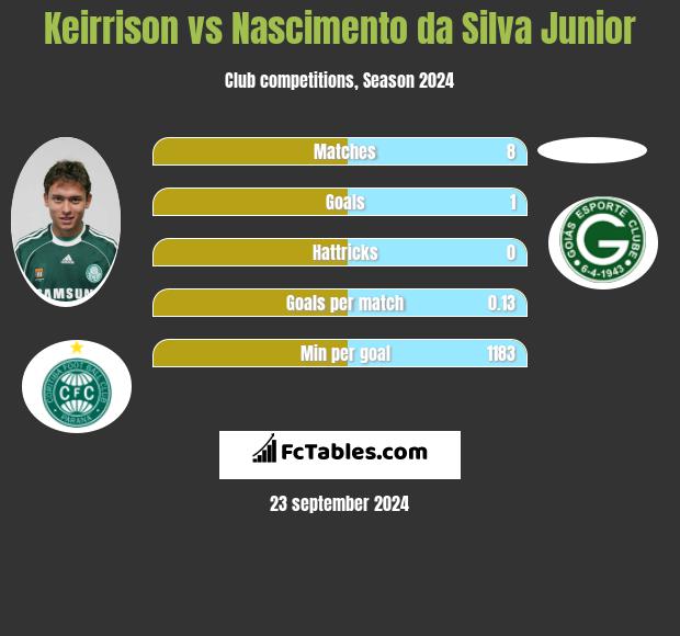 Keirrison vs Nascimento da Silva Junior h2h player stats