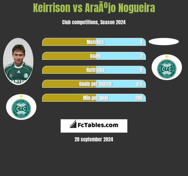 Keirrison vs AraÃºjo Nogueira h2h player stats