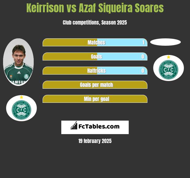 Keirrison vs Azaf Siqueira Soares h2h player stats