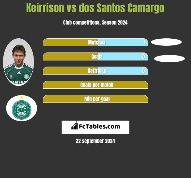 Keirrison vs dos Santos Camargo h2h player stats