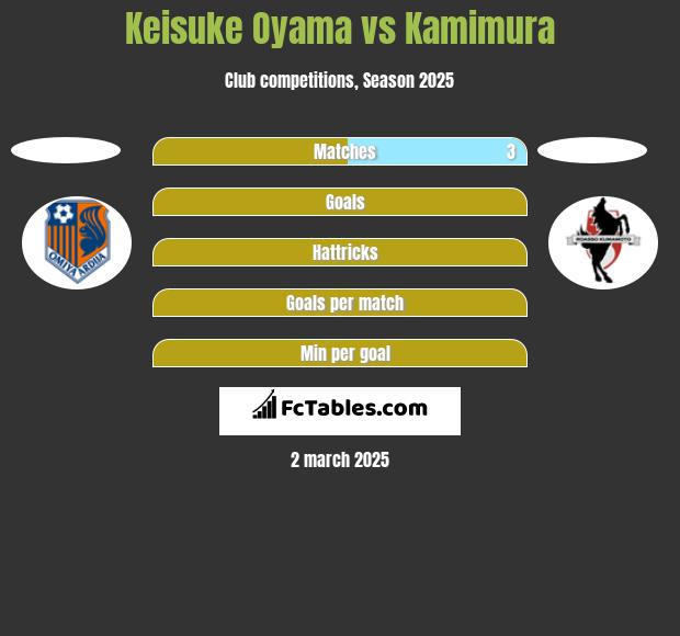 Keisuke Oyama vs Kamimura h2h player stats