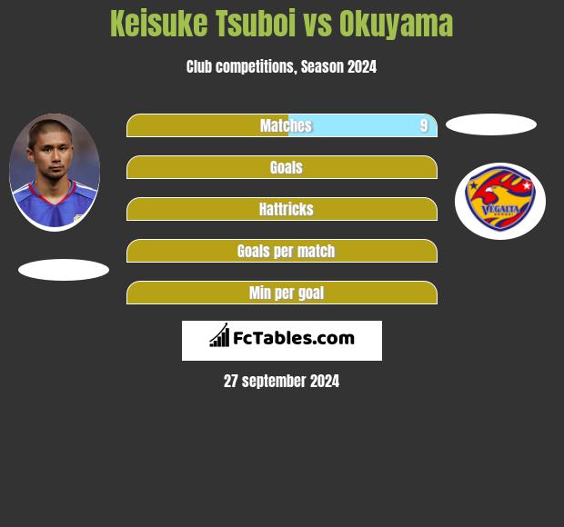 Keisuke Tsuboi vs Okuyama h2h player stats