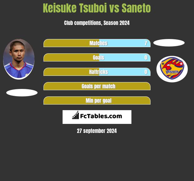 Keisuke Tsuboi vs Saneto h2h player stats