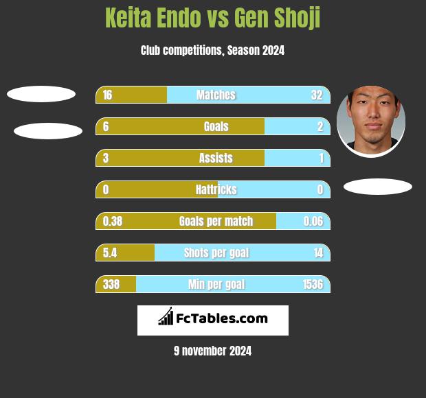 Keita Endo vs Gen Shoji h2h player stats