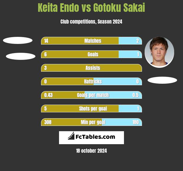 Keita Endo vs Gotoku Sakai h2h player stats