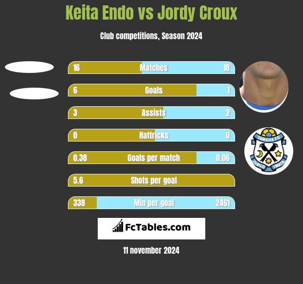 Keita Endo vs Jordy Croux h2h player stats