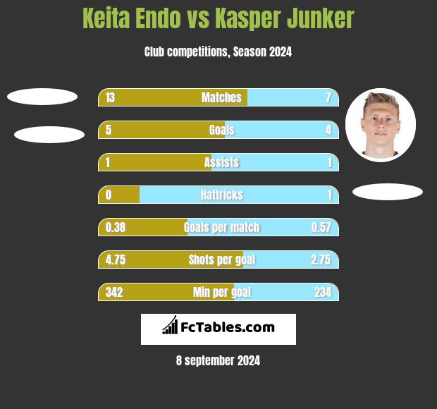 Keita Endo vs Kasper Junker h2h player stats