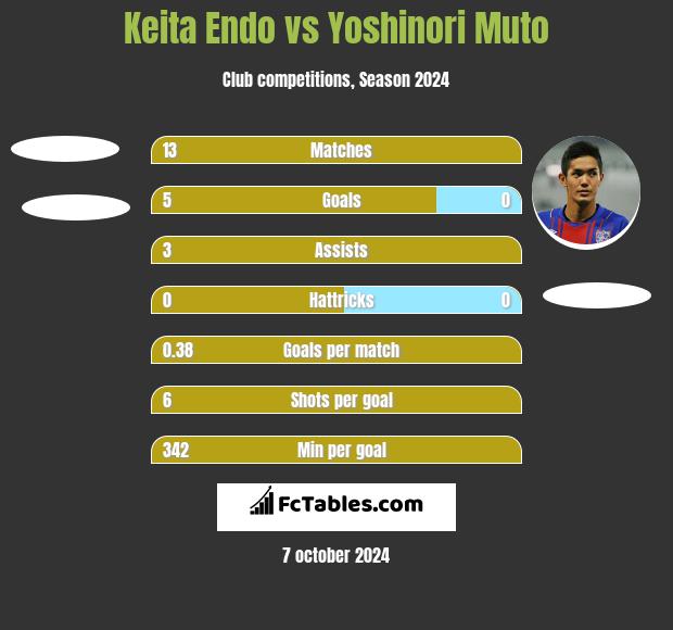 Keita Endo vs Yoshinori Muto h2h player stats