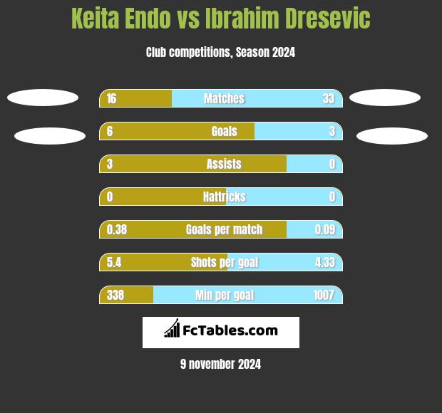 Keita Endo vs Ibrahim Dresevic h2h player stats