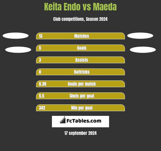 Keita Endo vs Maeda h2h player stats