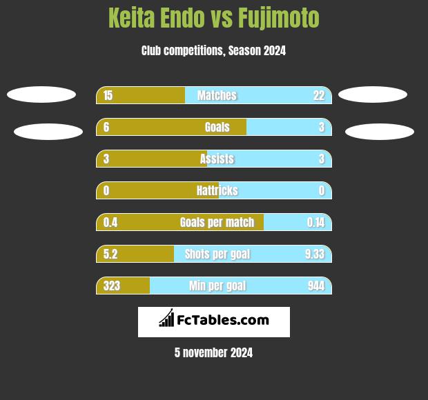 Keita Endo vs Fujimoto h2h player stats