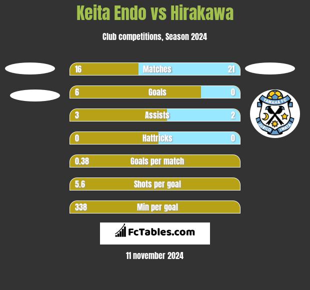 Keita Endo vs Hirakawa h2h player stats