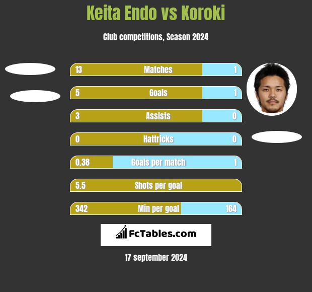 Keita Endo vs Koroki h2h player stats