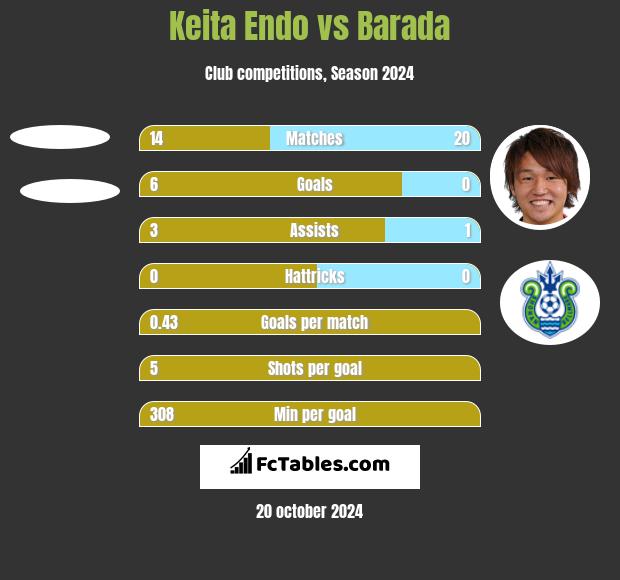 Keita Endo vs Barada h2h player stats