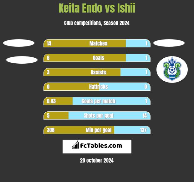 Keita Endo vs Ishii h2h player stats