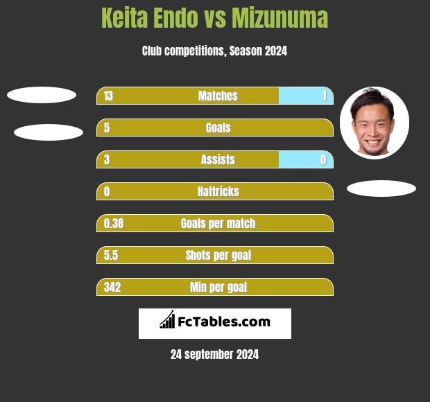 Keita Endo vs Mizunuma h2h player stats