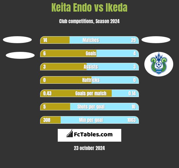 Keita Endo vs Ikeda h2h player stats