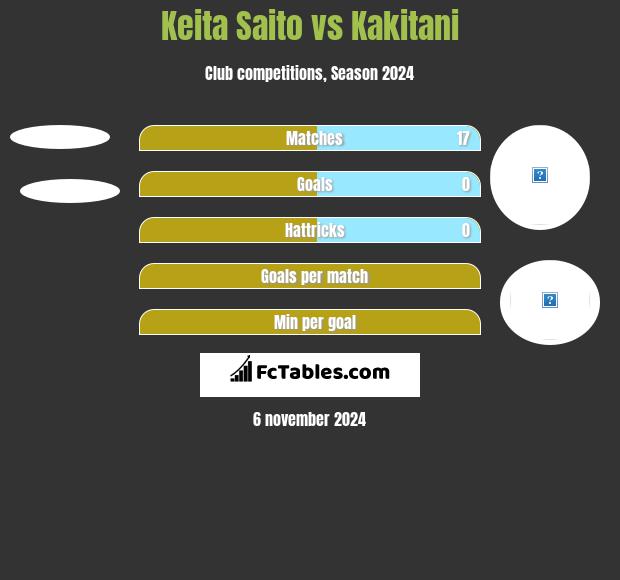 Keita Saito vs Kakitani h2h player stats