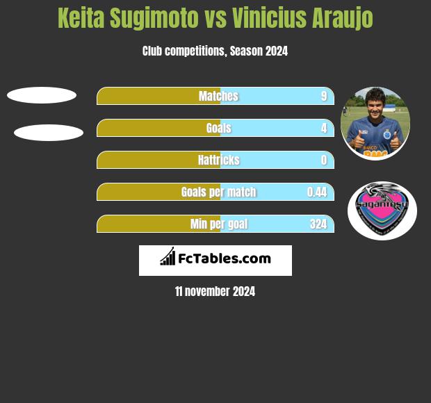 Keita Sugimoto vs Vinicius Araujo h2h player stats