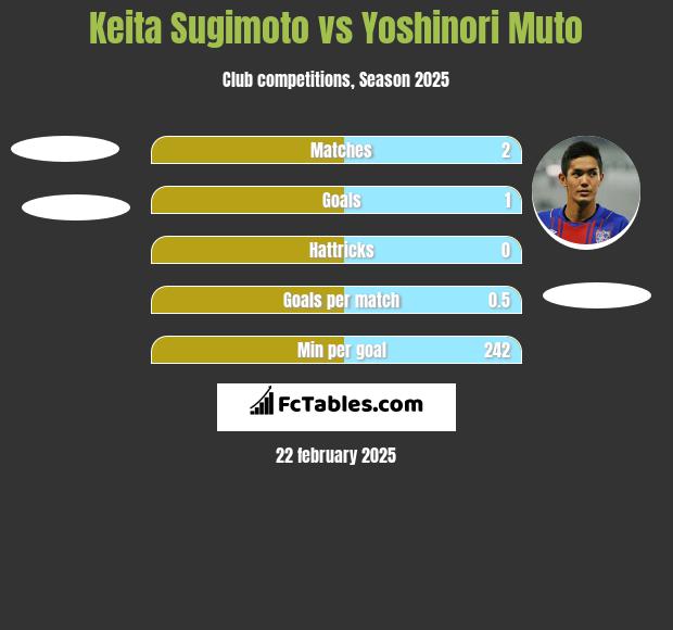 Keita Sugimoto vs Yoshinori Muto h2h player stats