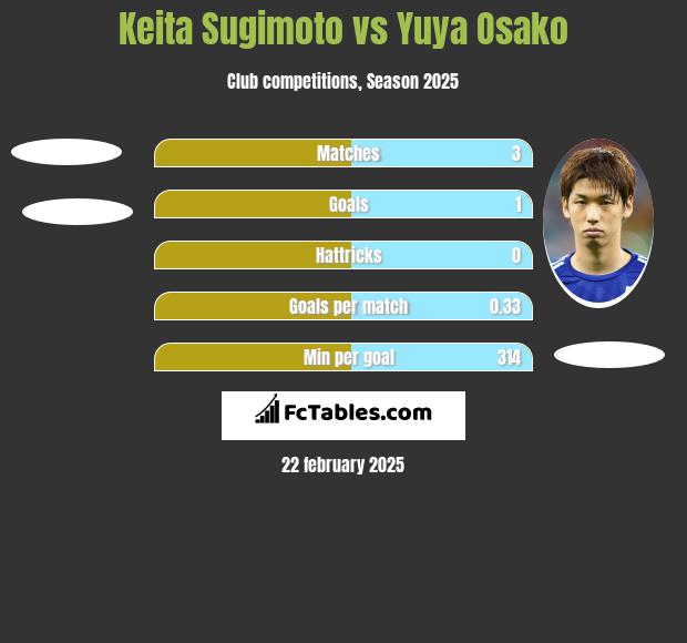 Keita Sugimoto vs Yuya Osako h2h player stats