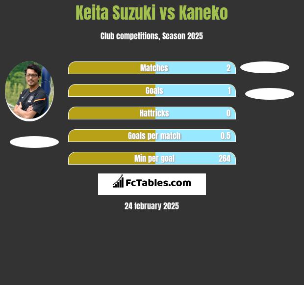 Keita Suzuki vs Kaneko h2h player stats