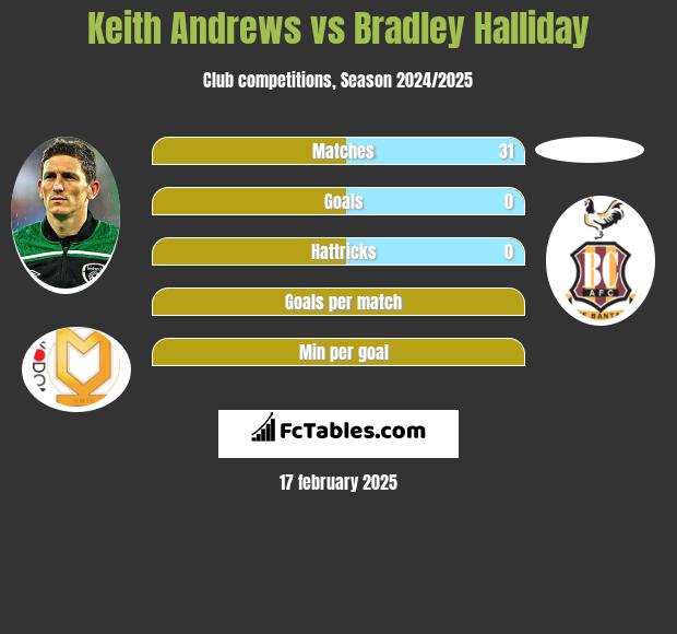 Keith Andrews vs Bradley Halliday h2h player stats