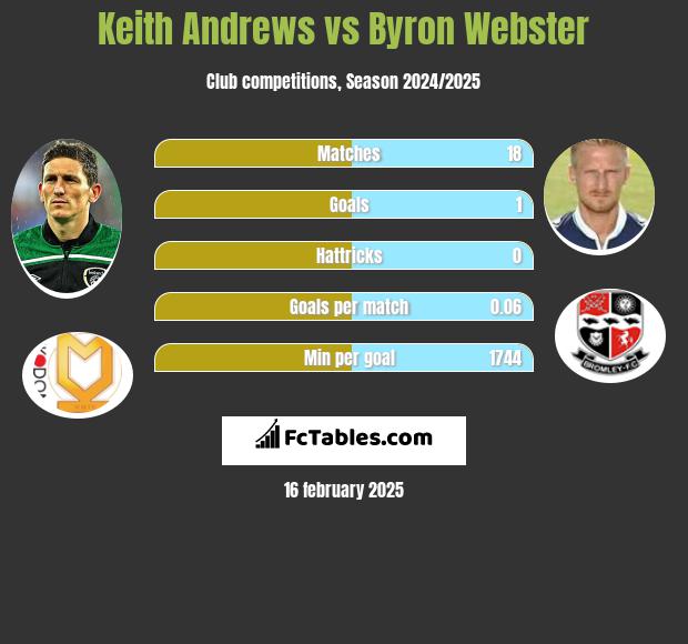 Keith Andrews vs Byron Webster h2h player stats