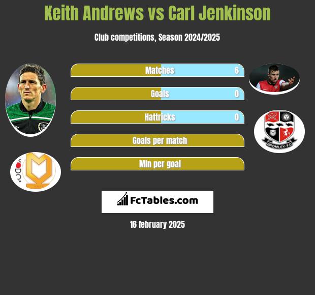 Keith Andrews vs Carl Jenkinson h2h player stats