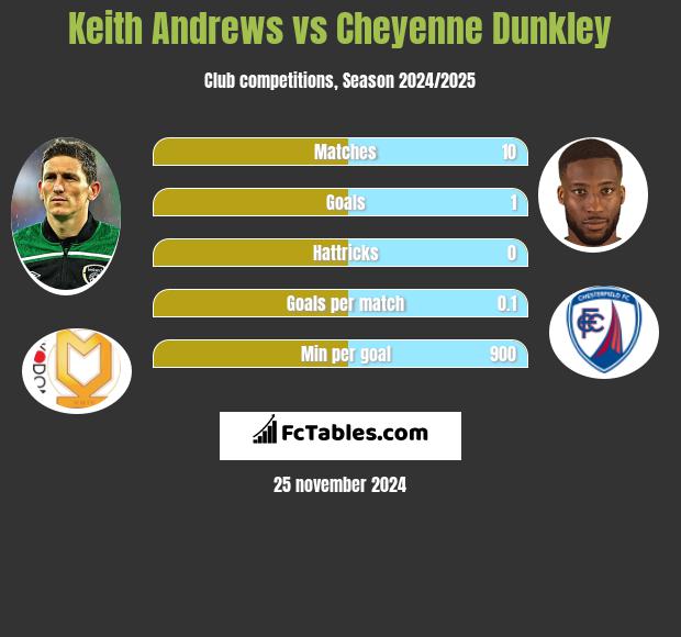 Keith Andrews vs Cheyenne Dunkley h2h player stats