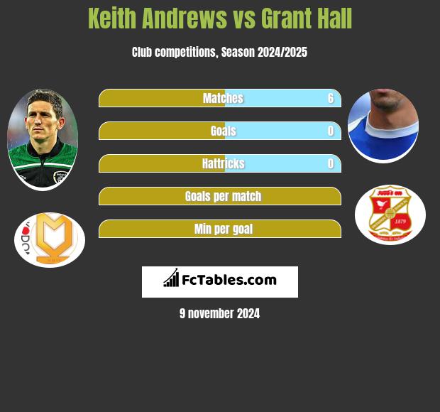 Keith Andrews vs Grant Hall h2h player stats