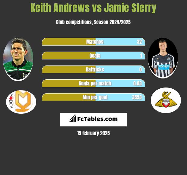 Keith Andrews vs Jamie Sterry h2h player stats