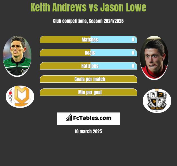 Keith Andrews vs Jason Lowe h2h player stats