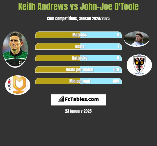 Keith Andrews vs John-Joe O'Toole h2h player stats