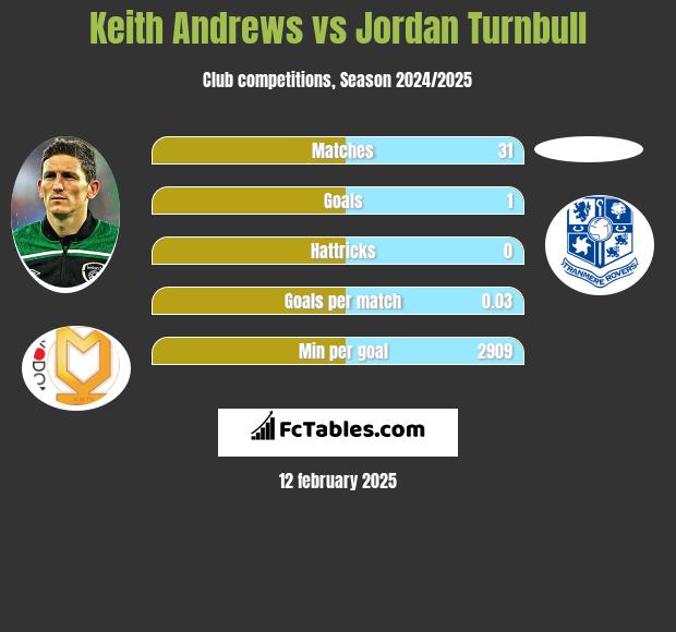 Keith Andrews vs Jordan Turnbull h2h player stats