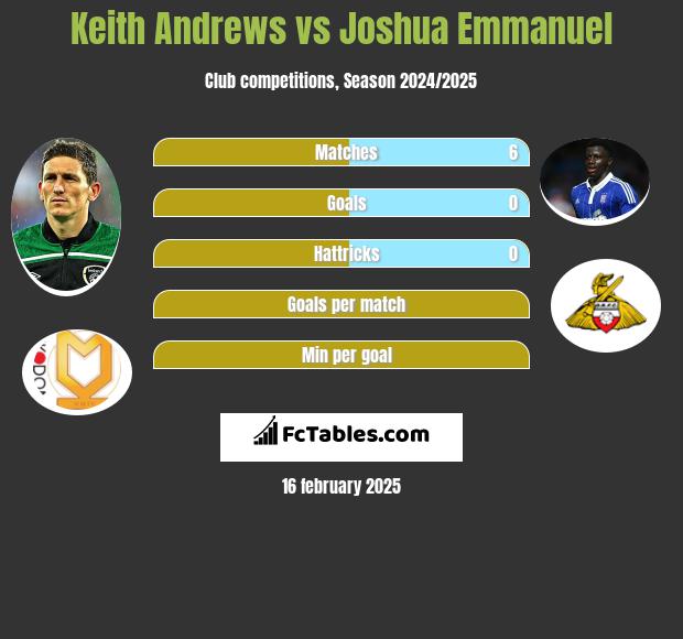 Keith Andrews vs Joshua Emmanuel h2h player stats