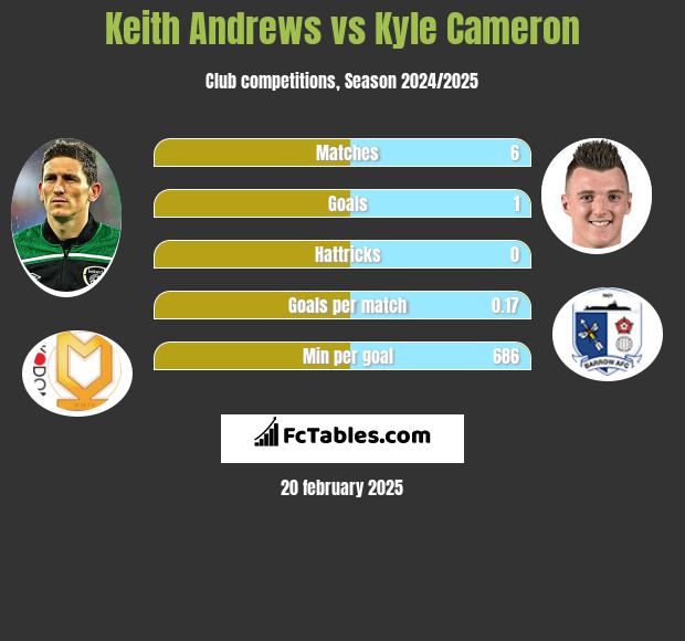 Keith Andrews vs Kyle Cameron h2h player stats