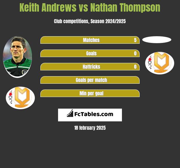 Keith Andrews vs Nathan Thompson h2h player stats