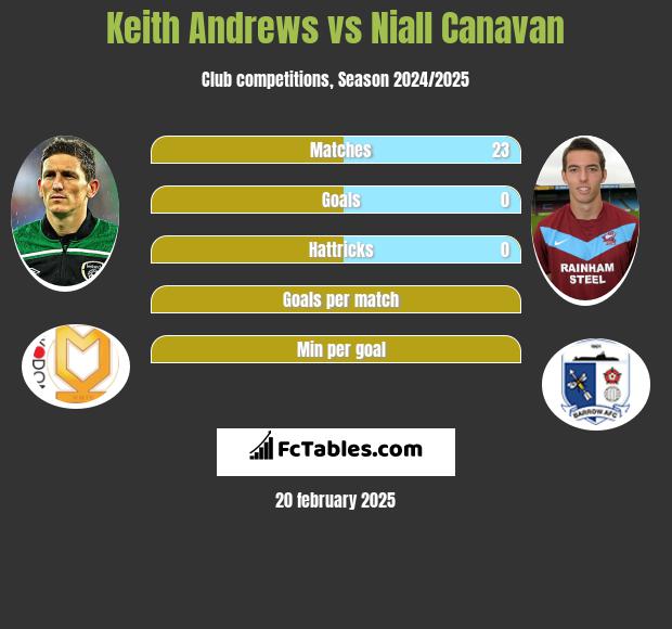 Keith Andrews vs Niall Canavan h2h player stats