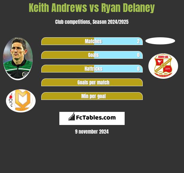 Keith Andrews vs Ryan Delaney h2h player stats