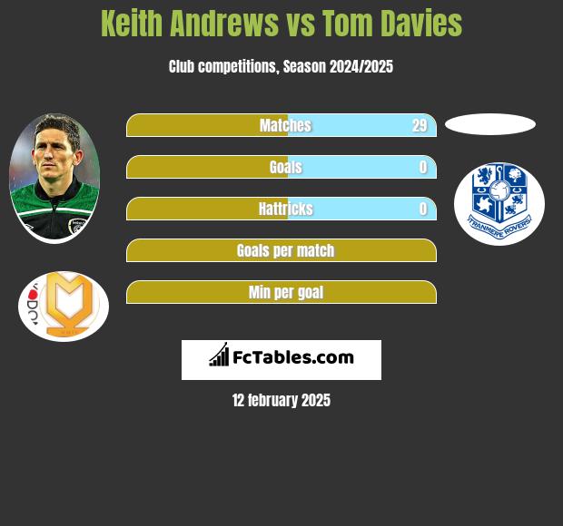 Keith Andrews vs Tom Davies h2h player stats