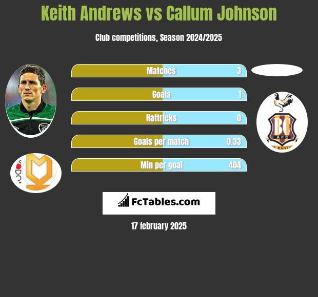 Keith Andrews vs Callum Johnson h2h player stats