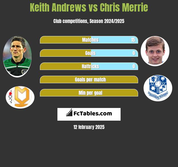 Keith Andrews vs Chris Merrie h2h player stats