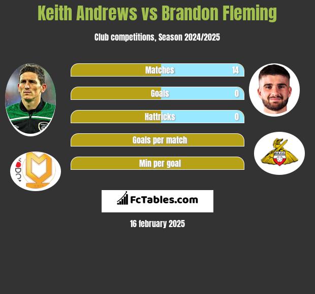 Keith Andrews vs Brandon Fleming h2h player stats