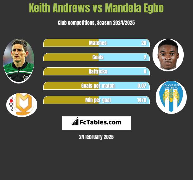 Keith Andrews vs Mandela Egbo h2h player stats